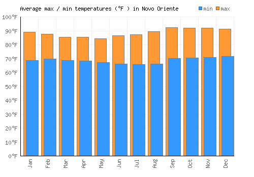 Novo Oriente average minimum / maximum temperatures (Fahrenheit)