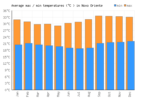 Novo Oriente average minimum / maximum temperatures (Celsius)