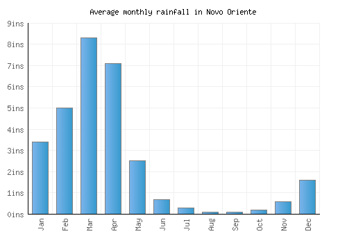 Novo Oriente monthly rainfall chart (inches)