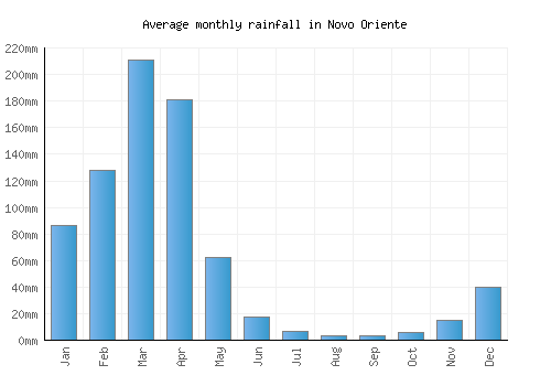 Novo Oriente monthly rainfall chart (mm)