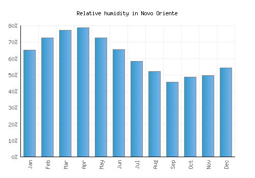 Novo Oriente relative humidity averages