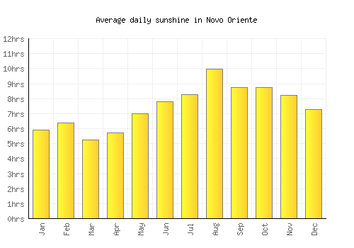 Novo Oriente average daily sunshine chart