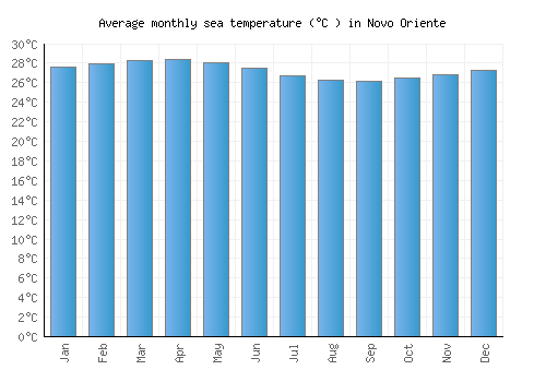 Novo Oriente average sea temperature chart (Celsius)