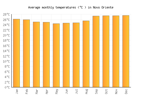 Novo Oriente average temperature chart (Celsius)