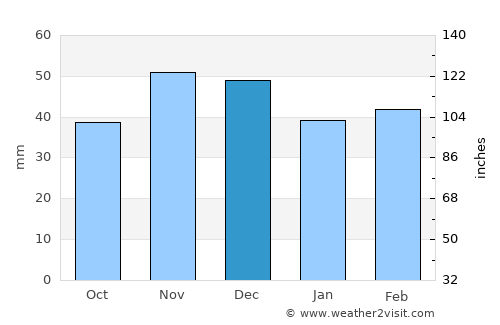 Novo Selo average rain in December