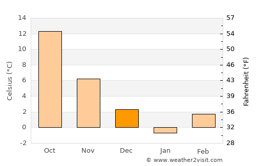 Novo Selo average temperature in December
