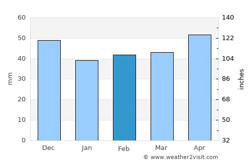 Novo Selo average rain in February