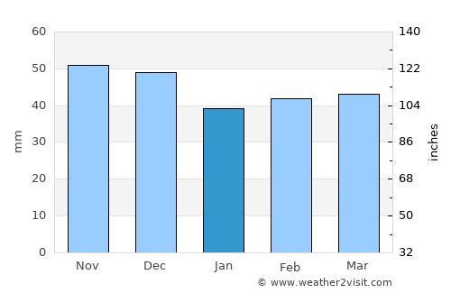 Novo Selo average rain in January