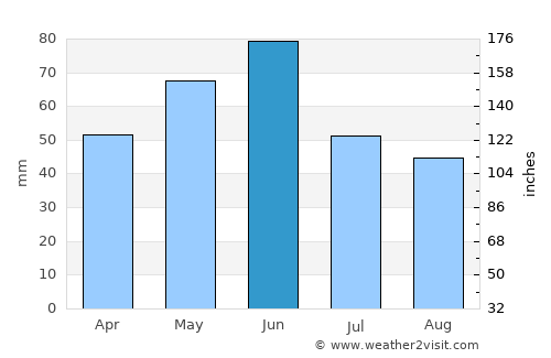 Novo Selo average rain in June