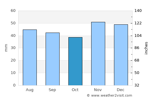 Novo Selo average rain in October