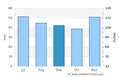 Novo Selo average rain in September