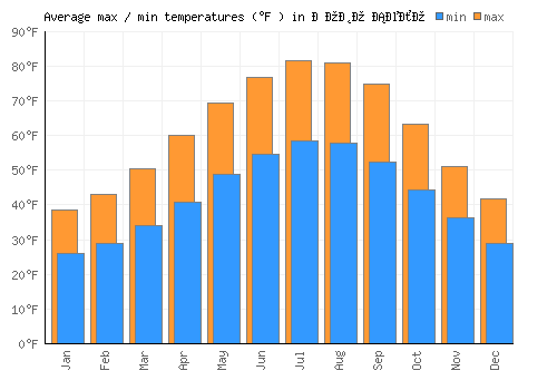 Ново Село average minimum / maximum temperatures (Fahrenheit)