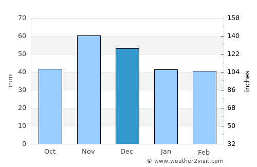 Ново Село average rain in December