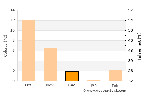 Ново Село average temperature in December