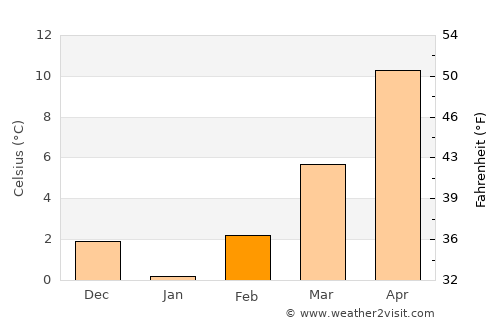 Ново Село average temperature in February