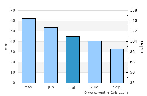 Ново Село average rain in July