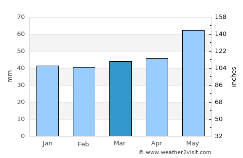 Ново Село average rain in March