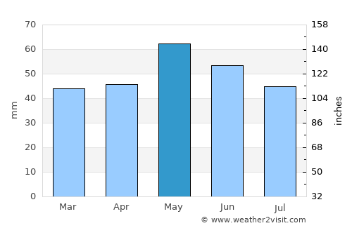 Ново Село average rain in May