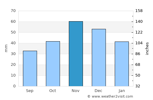 Ново Село average rain in November