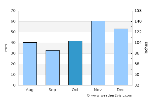 Ново Село average rain in October