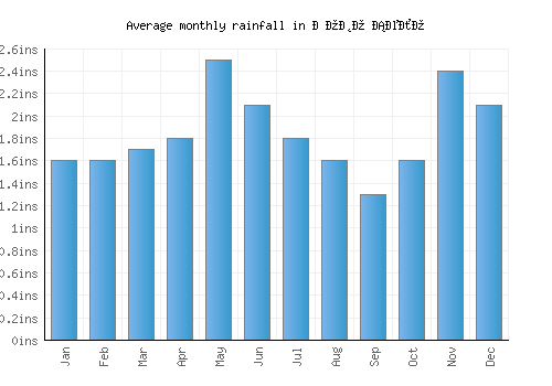 Ново Село monthly rainfall chart (inches)