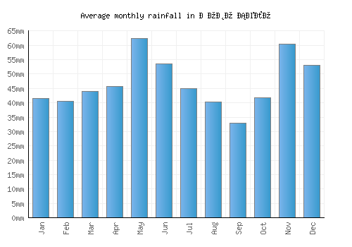 Ново Село monthly rainfall chart (mm)
