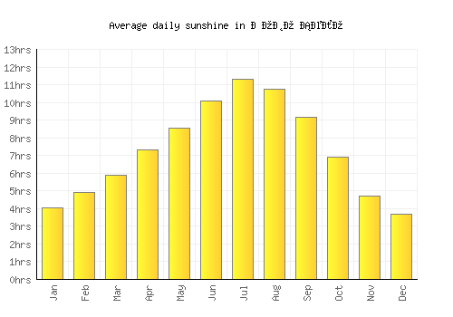 Ново Село average daily sunshine chart