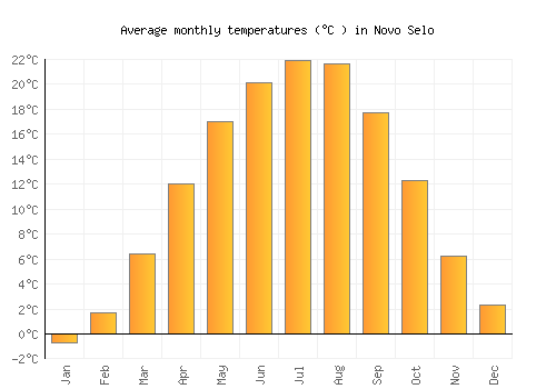 Novo Selo average temperature chart (Celsius)