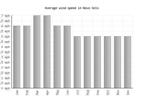 Novo Selo average winspeed by month (mph)