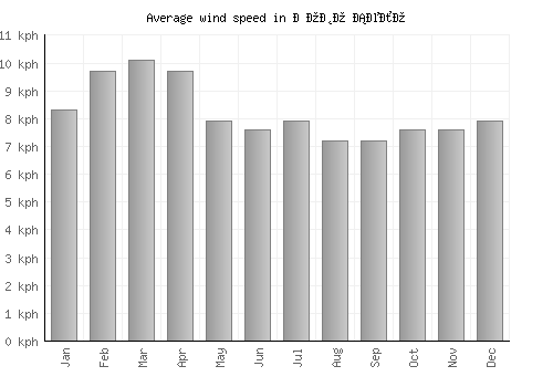 Ново Село average winspeed by month (km/h)