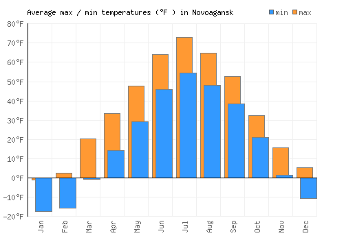 Novoagansk average minimum / maximum temperatures (Fahrenheit)