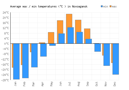 Novoagansk average minimum / maximum temperatures (Celsius)