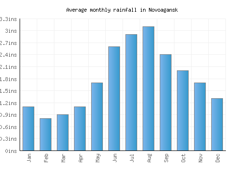 Novoagansk monthly rainfall chart (inches)