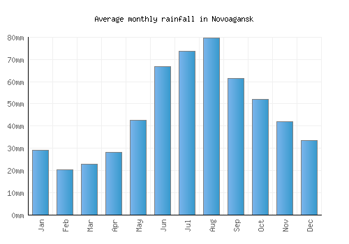 Novoagansk monthly rainfall chart (mm)