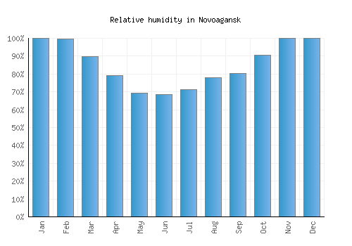 Novoagansk relative humidity averages