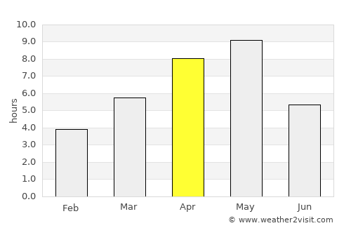 Novoagansk average rain in April