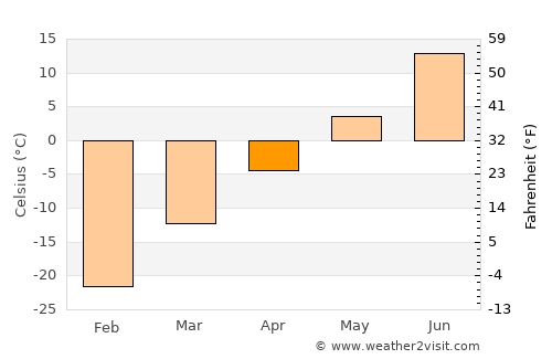 Novoagansk average temperature in April