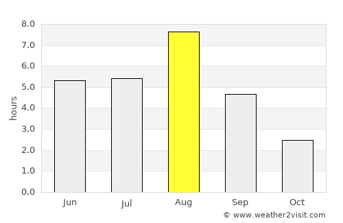 Novoagansk average rain in August