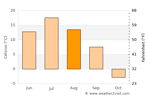 Novoagansk average temperature in August