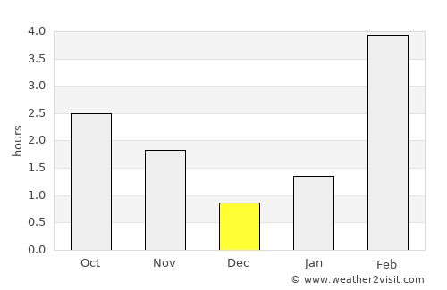 Novoagansk average rain in December