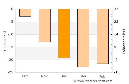 Novoagansk average temperature in December
