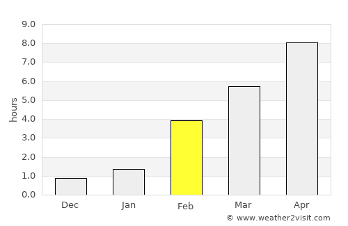 Novoagansk average rain in February