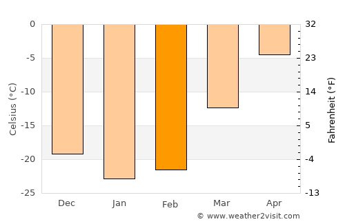 Novoagansk average temperature in February
