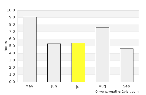 Novoagansk average rain in July