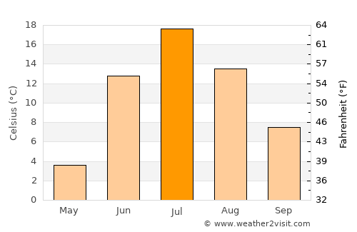 Novoagansk average temperature in July