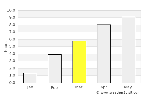 Novoagansk average rain in March