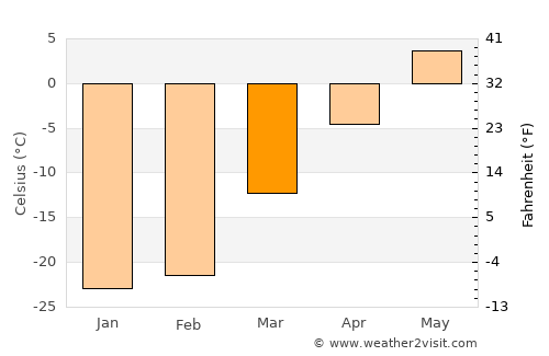 Novoagansk average temperature in March