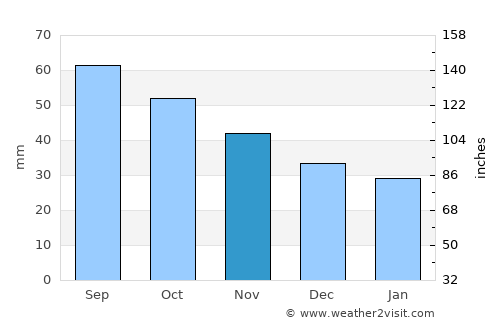 Novoagansk average rain in November