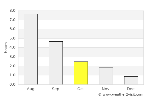 Novoagansk average rain in October