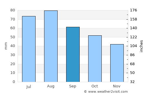 Novoagansk average rain in September